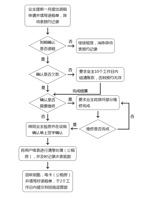 公租房怎么线上退
