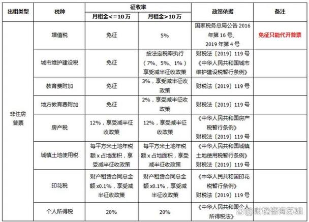 政府租房税费怎么算