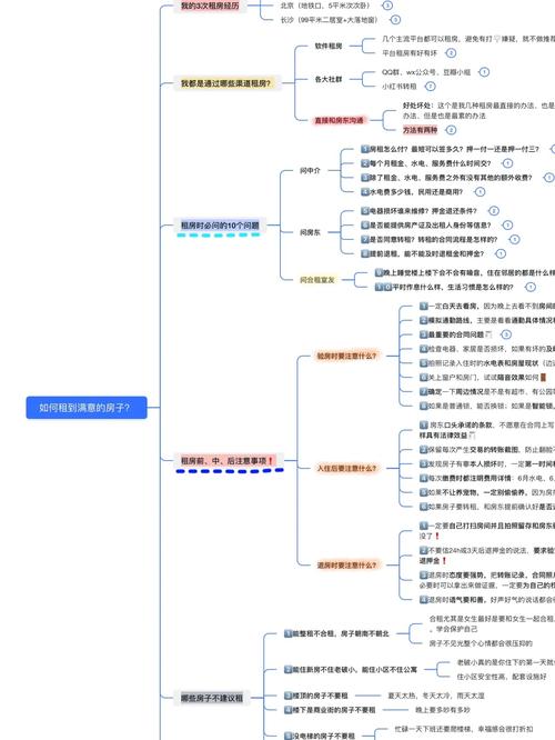 租房思维方式怎么写