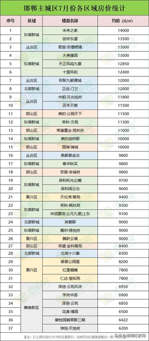 邯郸东站附近楼盘价格