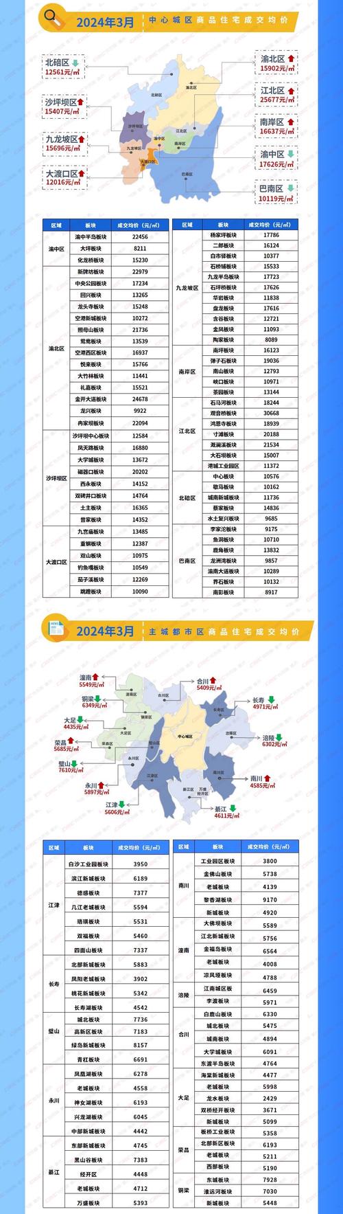 重庆新楼盘房价查询