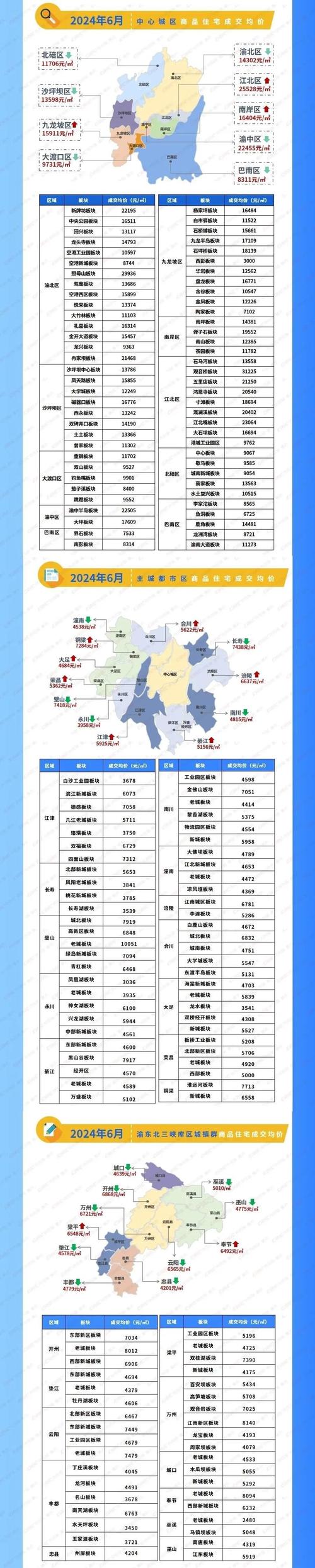 重庆新楼盘房价查询