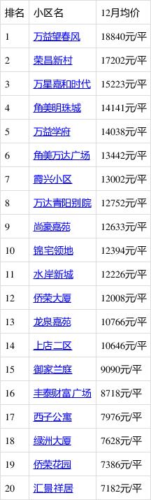 最新漳州房价走势