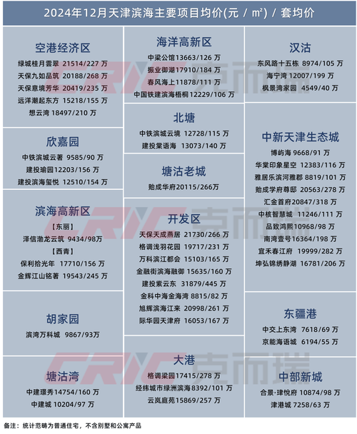 滨海园区房价