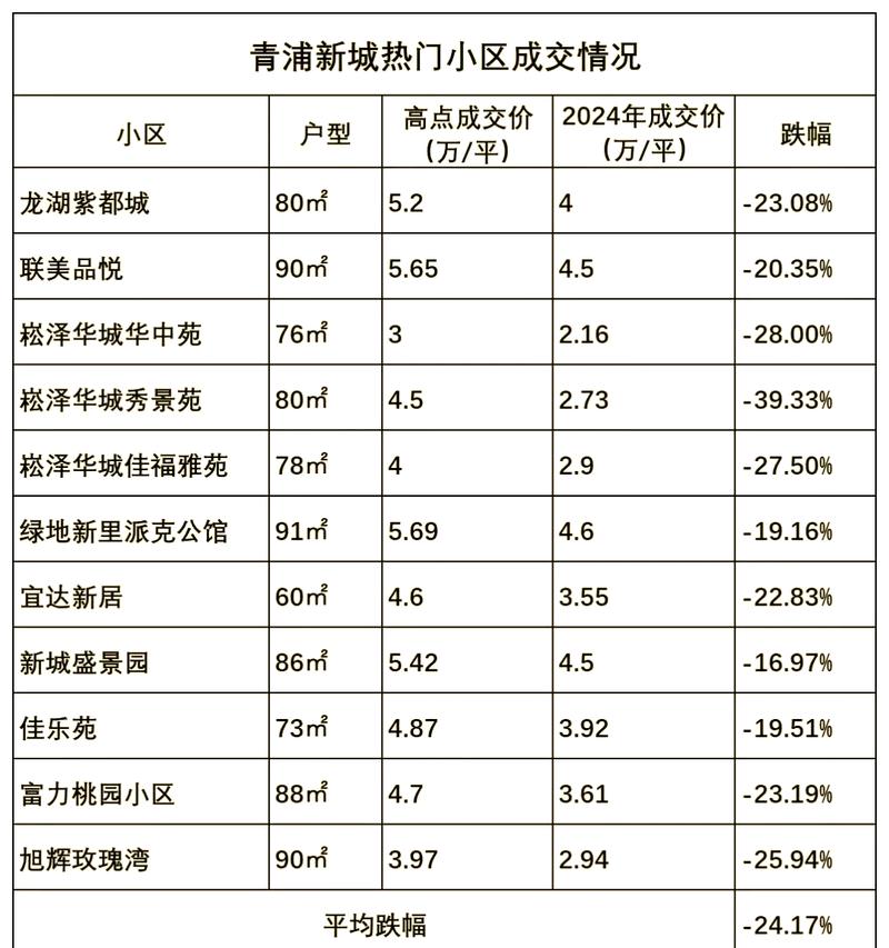 华城路房价