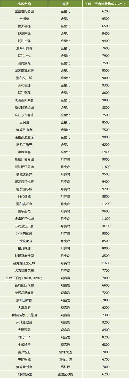 今日长沙房价