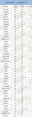 阜阳房价上涨