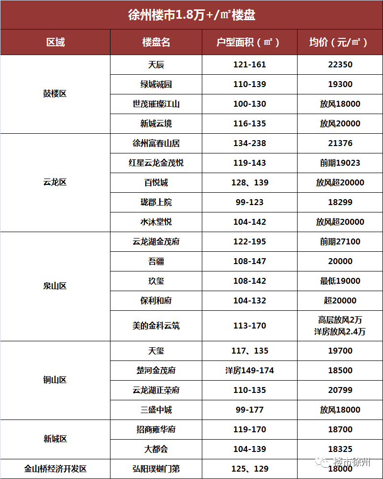 徐州最近房价