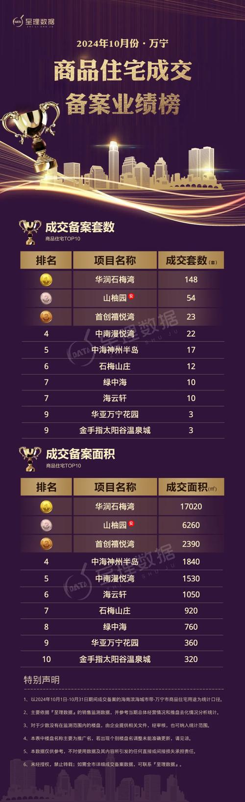 海南最新楼盘报价