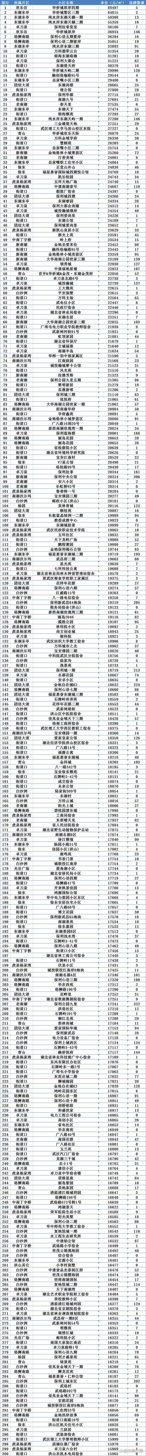 武汉地区房价