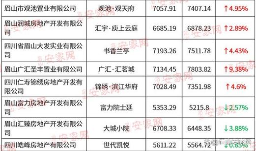 眉山最新楼盘房价