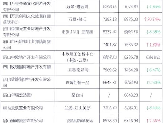 眉山最新楼盘房价