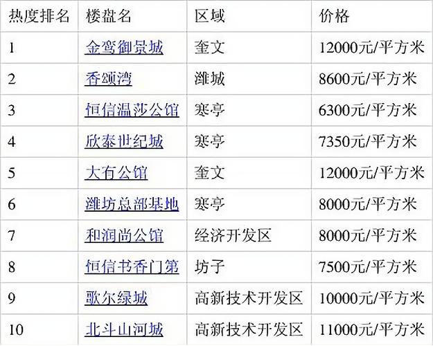 潍坊热门楼盘排名