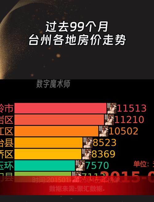 房价走势温岭