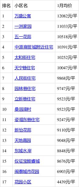 解放东路房价