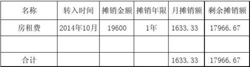 公司租房摊销怎么算