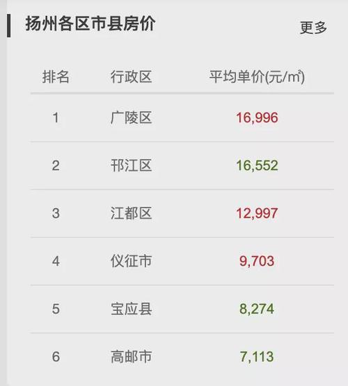 扬州未来房价