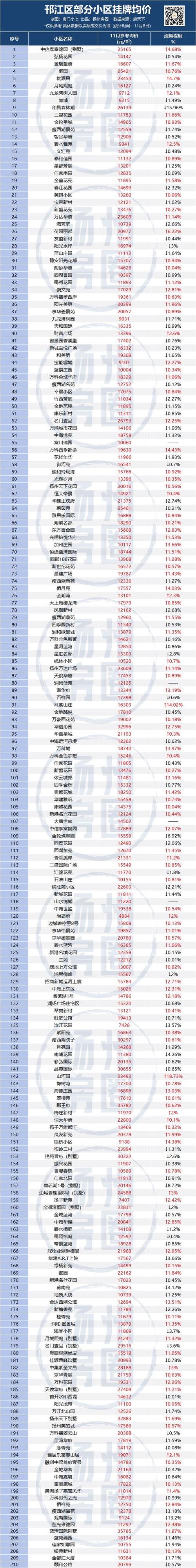 扬州未来房价