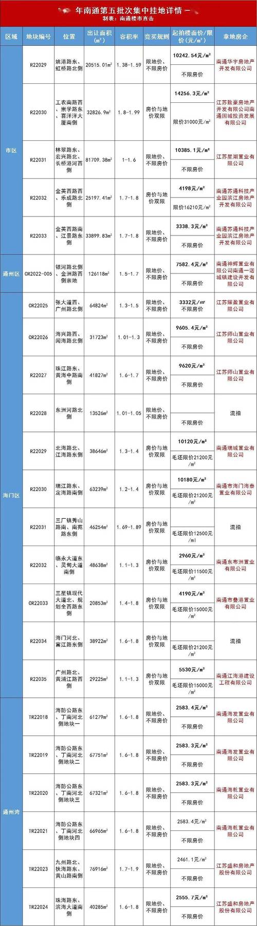 南通星湖房价
