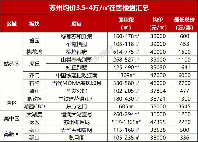 苏州东区房价