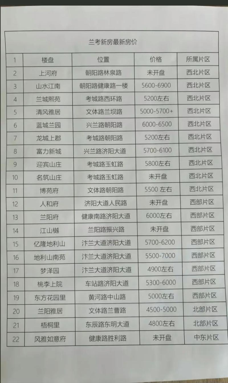 未来兰考房价