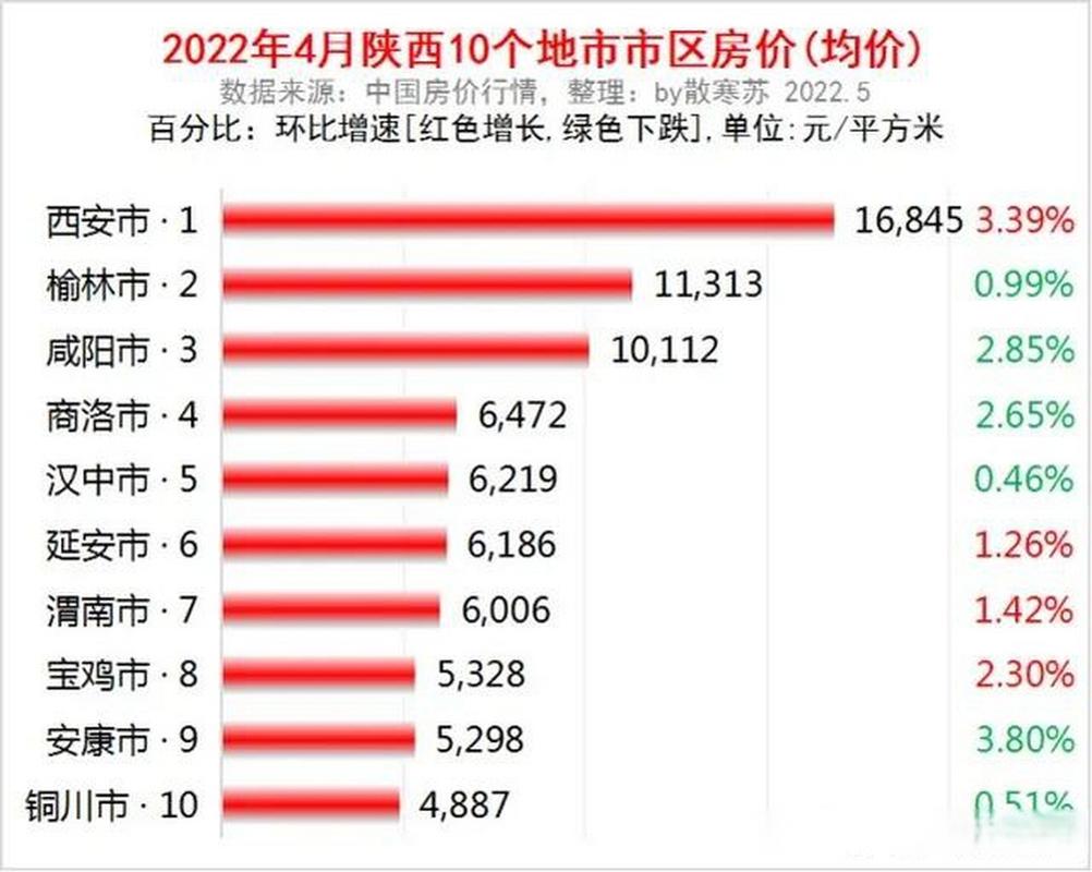 陕西各市房价