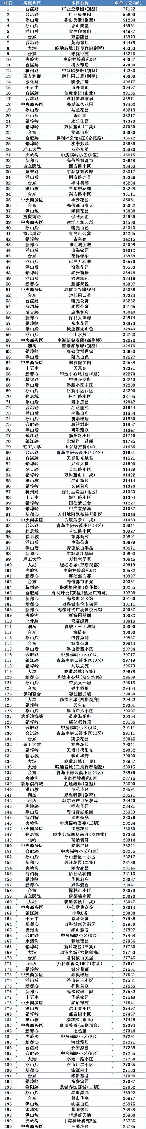 青岛房价信息