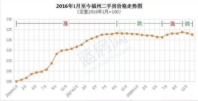 福州历年房价
