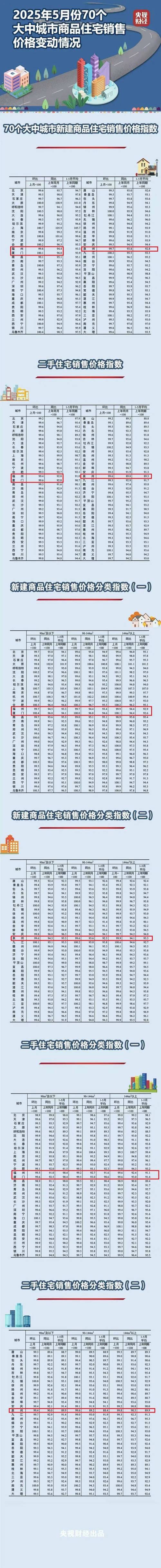 国信城房价