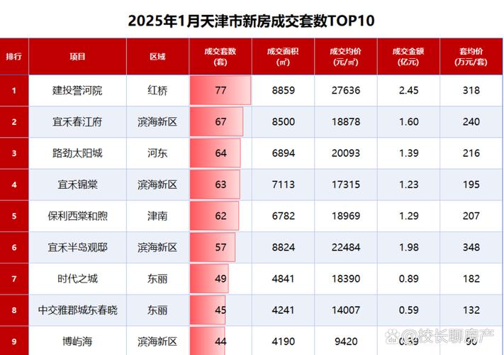 天津泰达房价