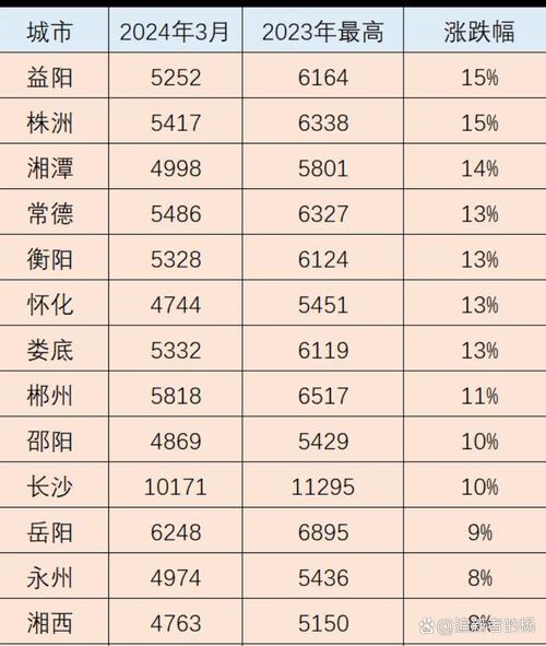 湖南房价走势