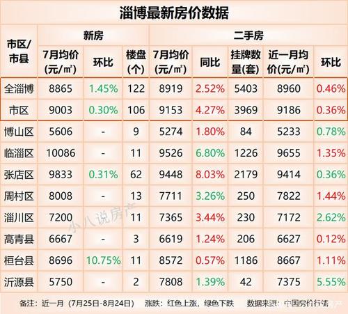 淄博房价排名