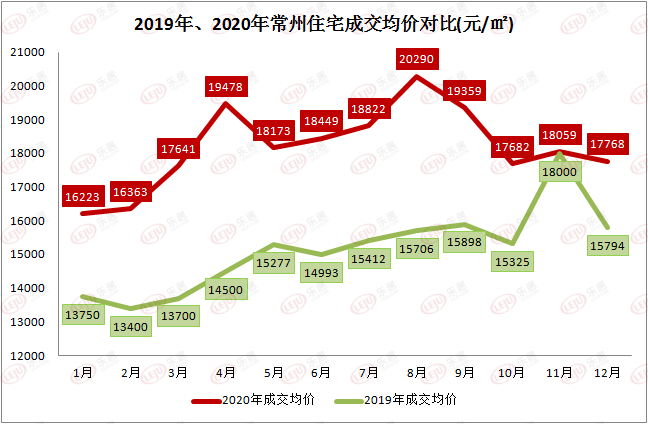 常州房价大涨