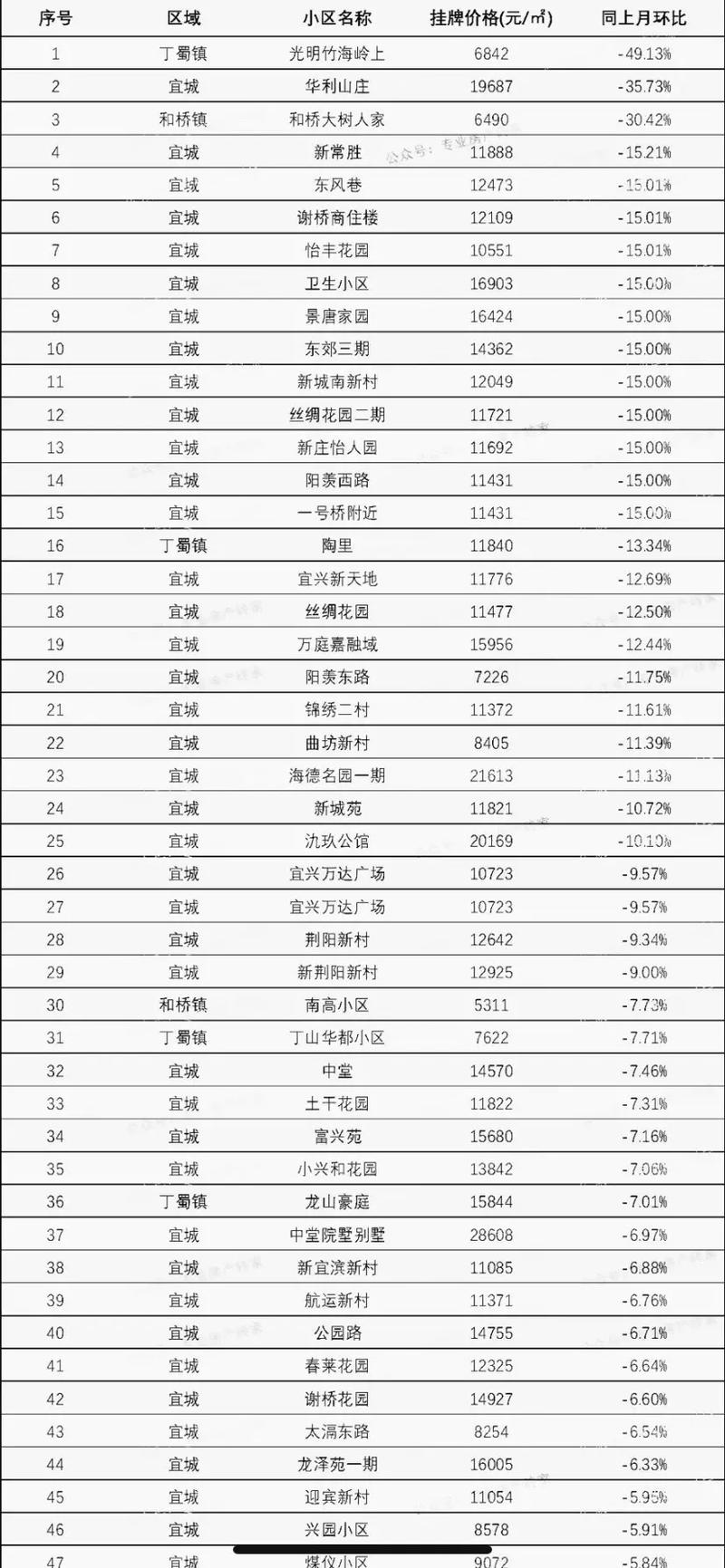 在宜兴房价