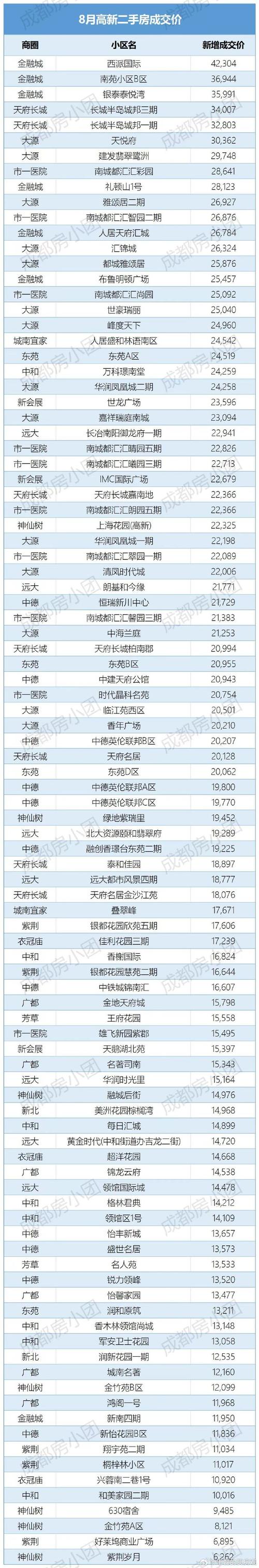 成都房价2020