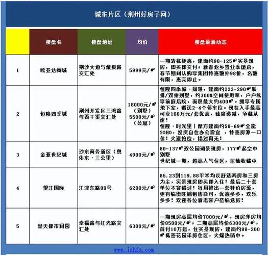 荆沙房价