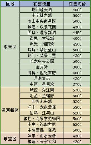 荆沙房价