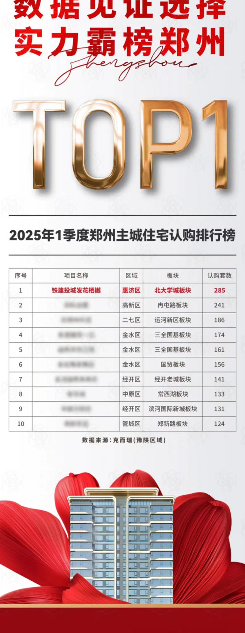 郑州新楼盘价格