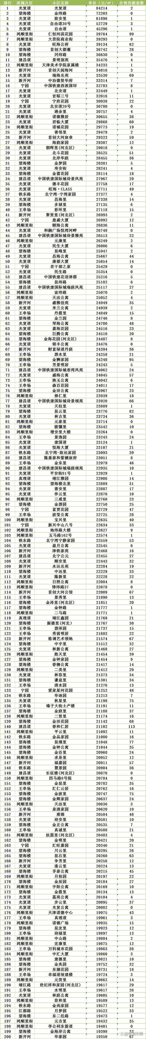 天津河北区二手房价格