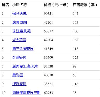 广州市海珠区二手房价