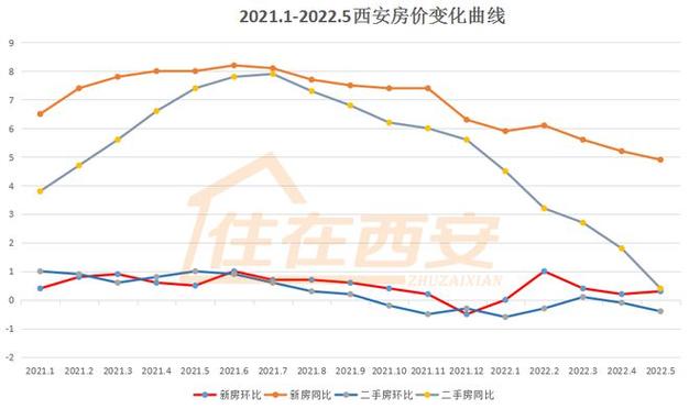 西安二手房价格走势图
