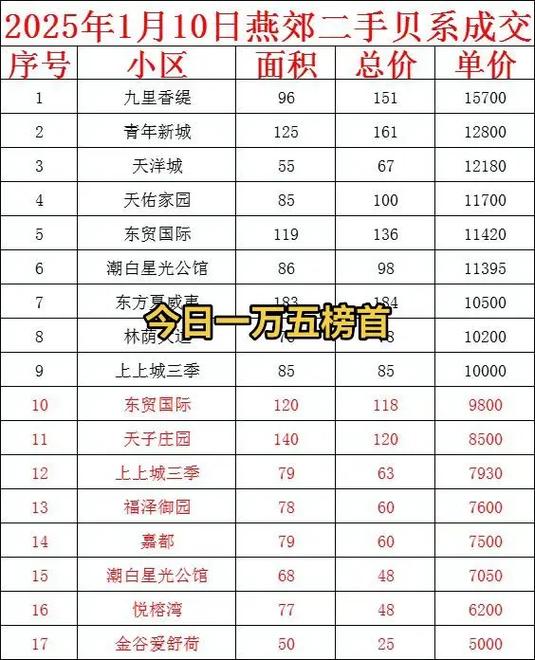 燕郊首尔甜城二手房价