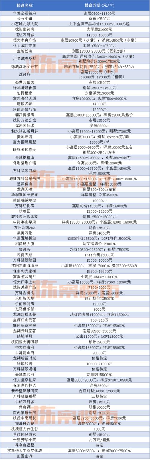 沈阳的房价多少钱一平