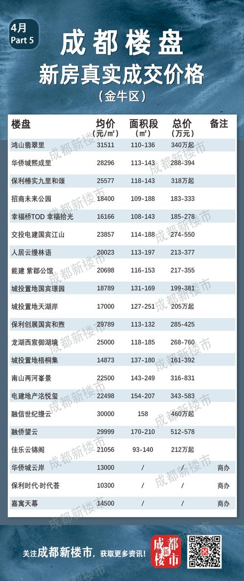 成都各楼盘房价