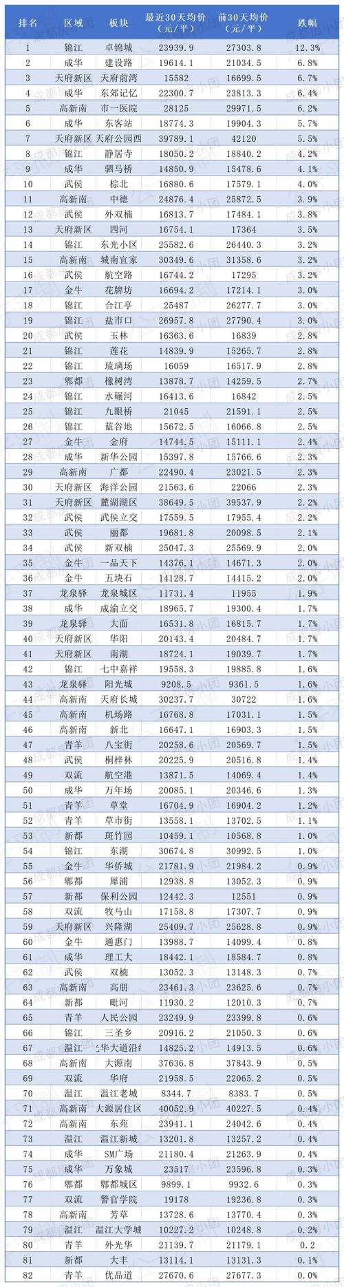成都各楼盘房价