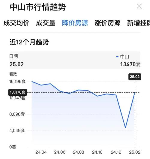 中山房价走势最新消息
