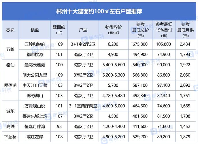 郴州市房价最新楼盘