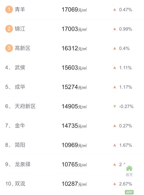 成都的房价是涨还是跌