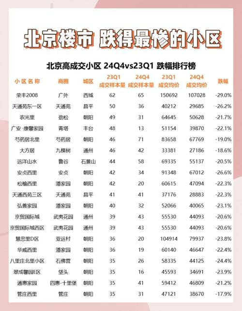 北京房价最低的区