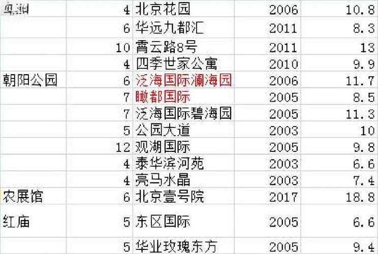 北京市三环房价